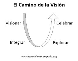 El caminio de la visión - Comunicación Consciente y No Violenta - Talleres - Betsaida